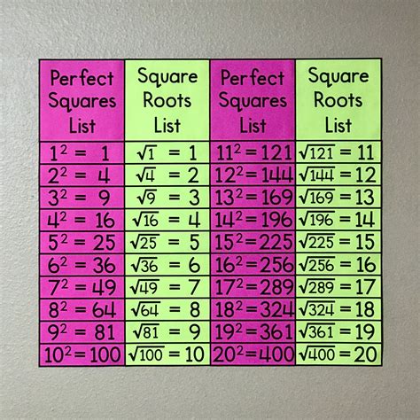square root of odd numbers